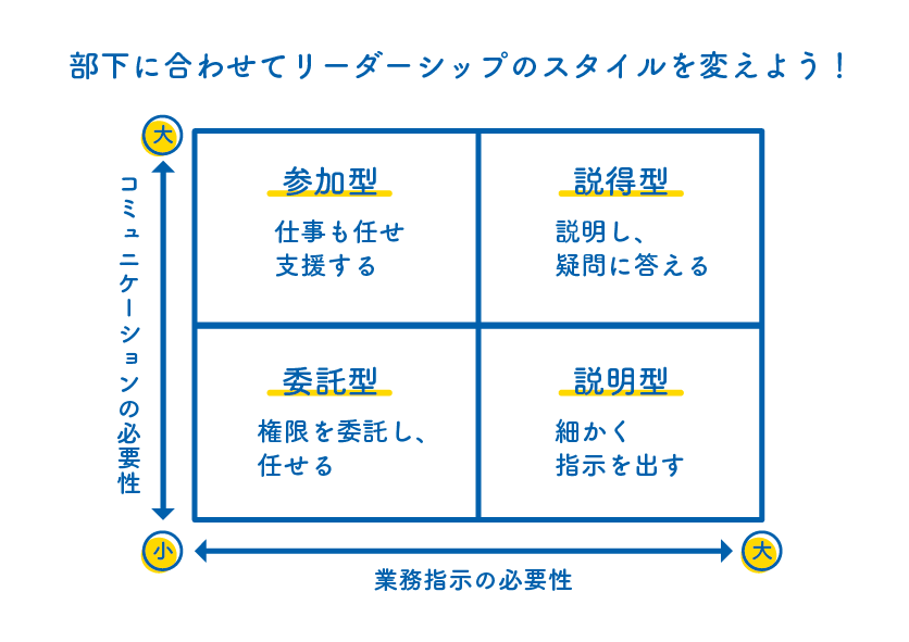 SL理論の４つの基本的リーダーシップ・スタイル