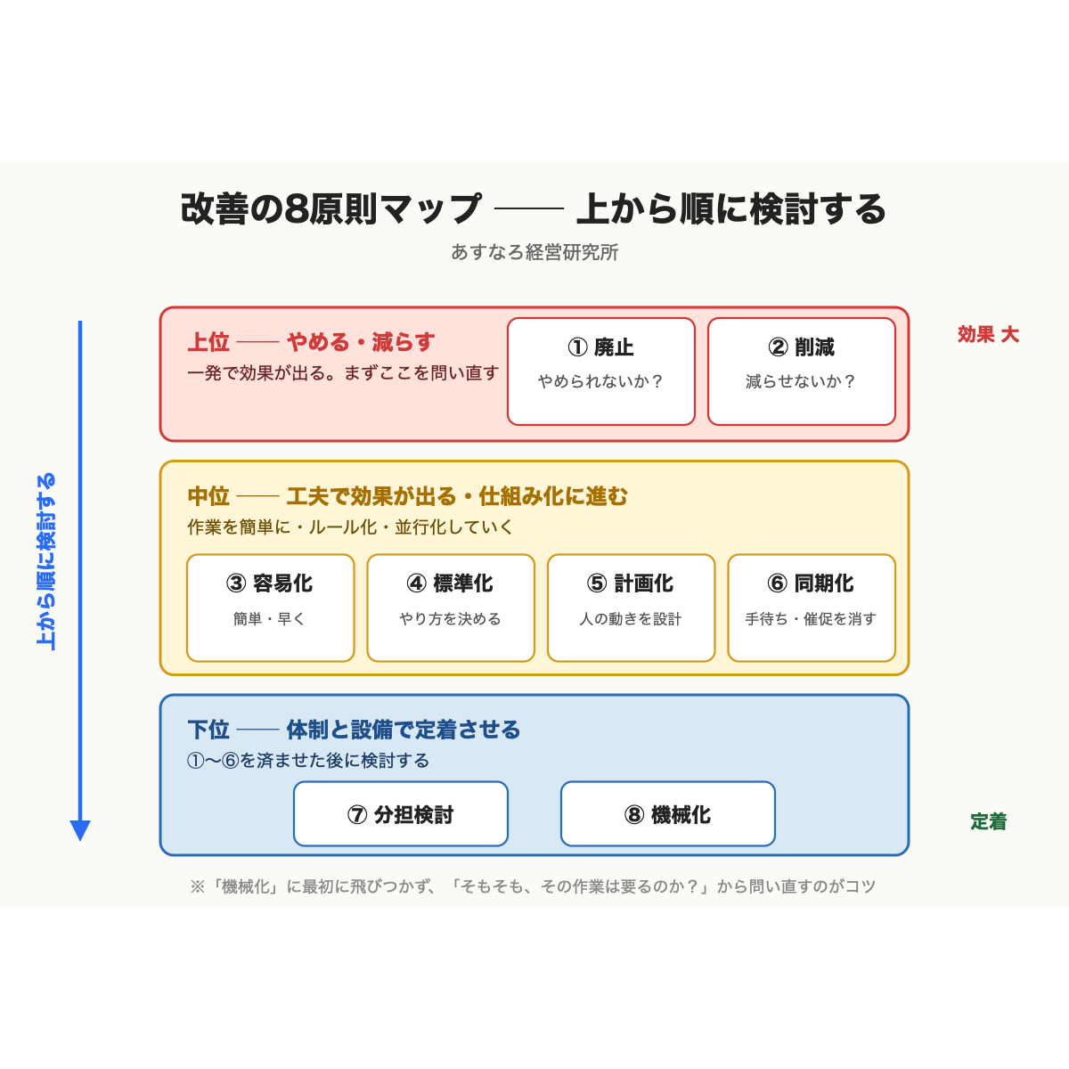 改善の8原則マップ ── 上から順に検討する