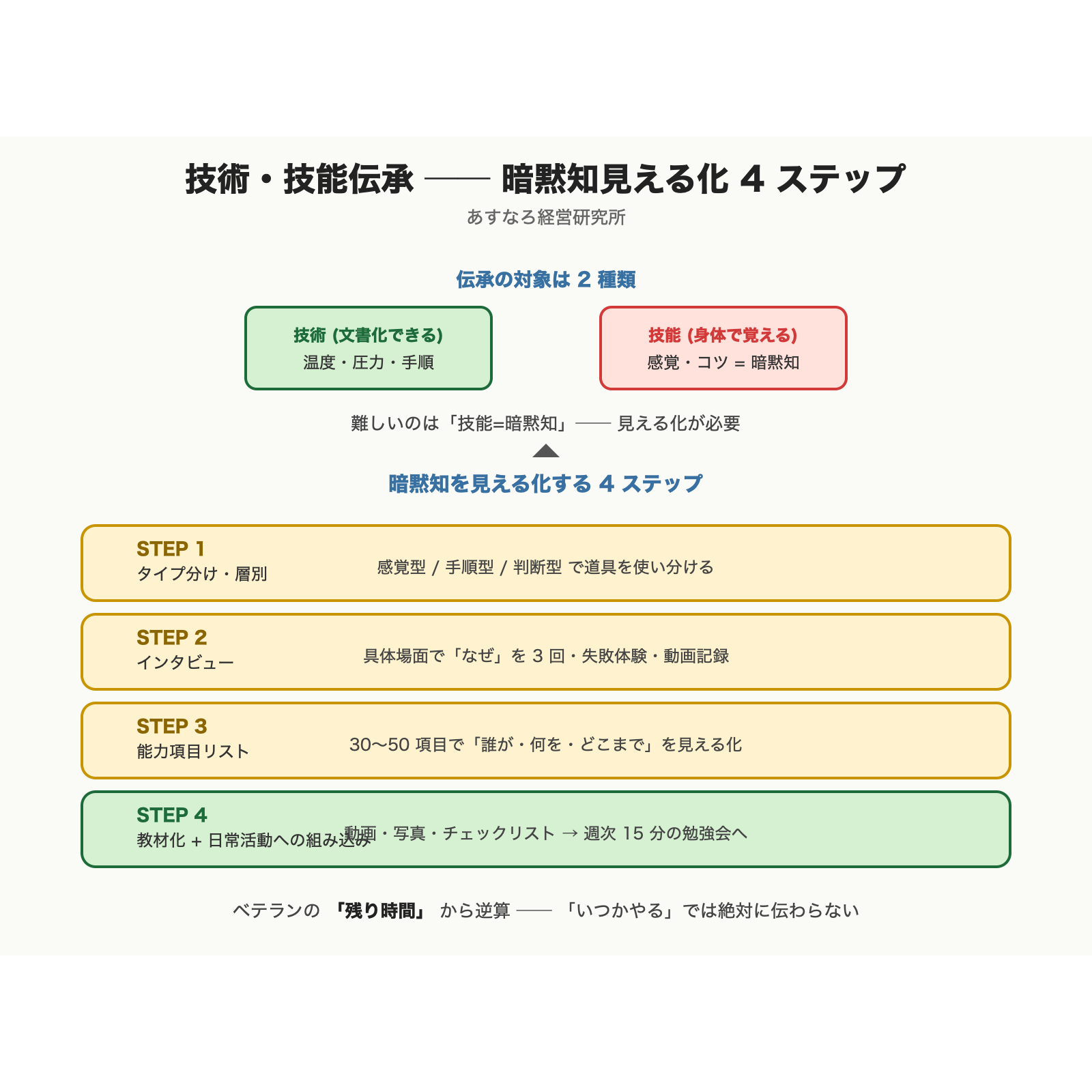 技術・技能伝承 ── 暗黙知見える化4ステップ