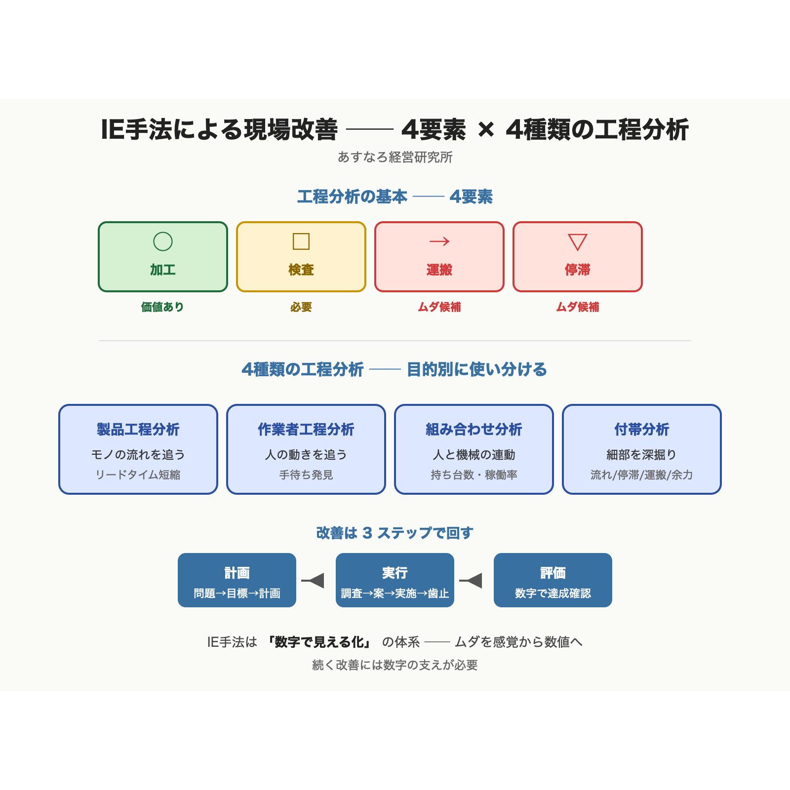 IE手法による現場改善 ── 4要素×4種類の工程分析