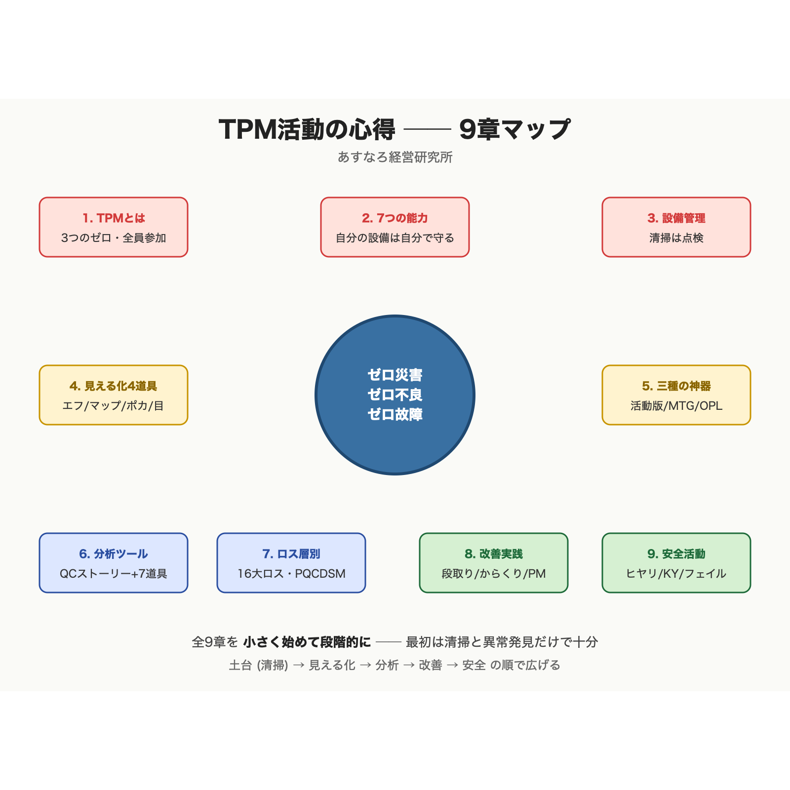 TPM活動の心得 ── 9章マップ